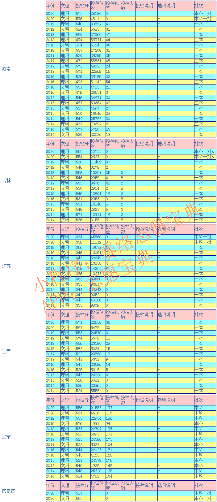宁夏大学录取分数是多少？往年录取难度大吗？