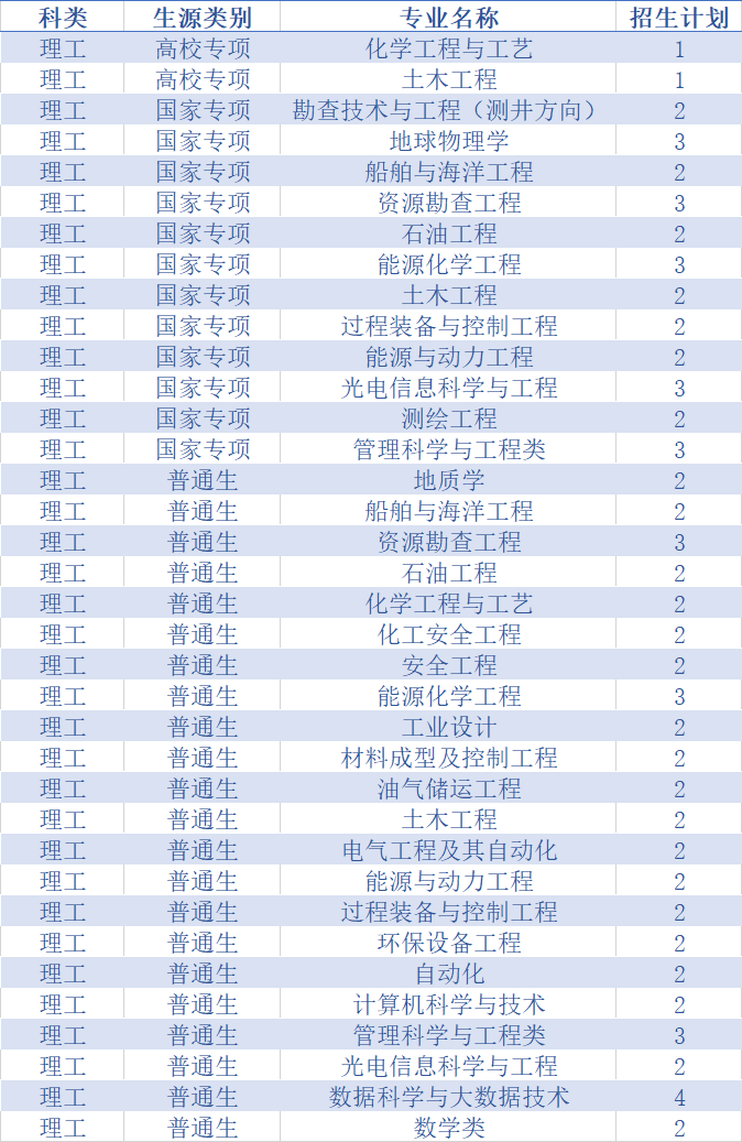 权威发布！中国石油大学（华东）2020年分省分专业招生计划