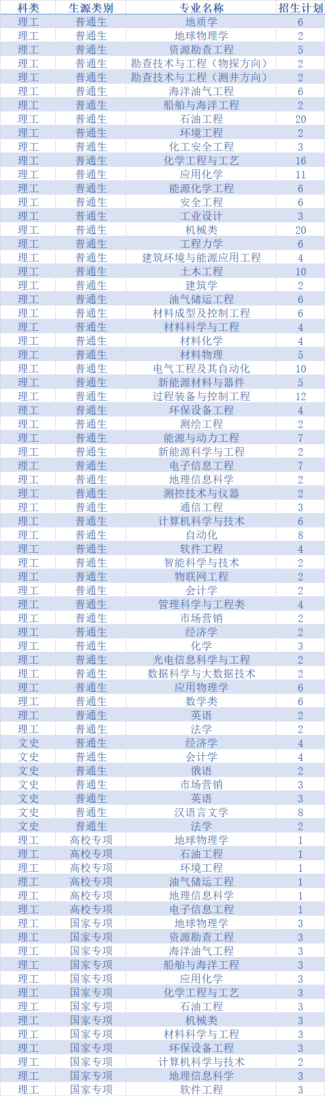 权威发布！中国石油大学（华东）2020年分省分专业招生计划