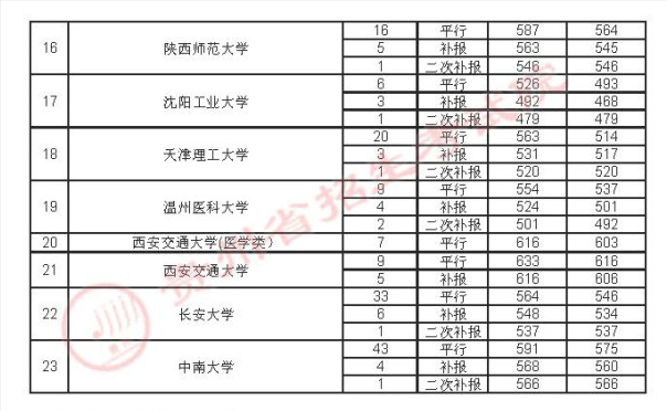 2022高考：2021年贵州省国家专项计划录取分数线