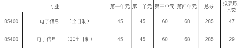 电子科技大学2020考研招调剂生，缺额391人，可校外最晚到6月3日
