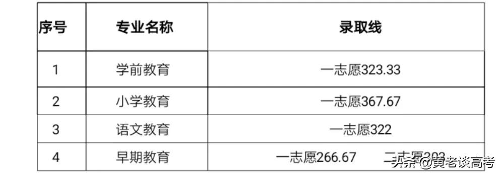 2021年四川省高职单招院校录取分数线大全（二）