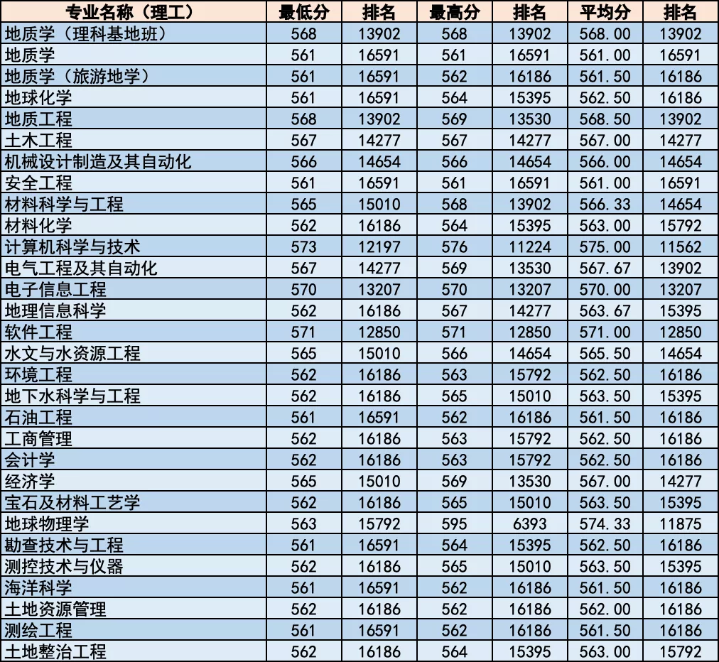 简章｜中国地质大学北京2020年招生章程！附各省分专业录取统计