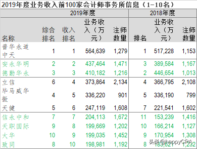 2019年度业务收入前100家会计师事务所信息分析