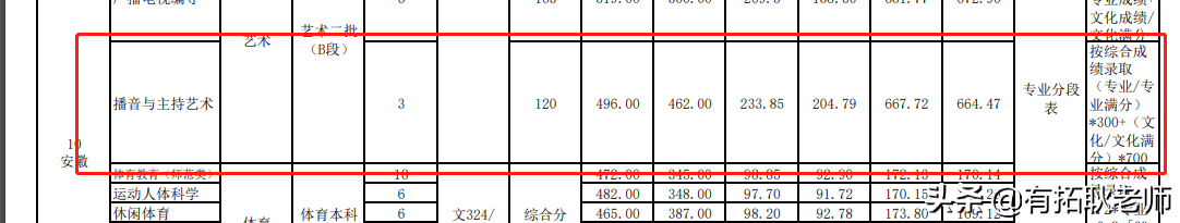 广州艺考：武汉体育学院播音主持艺考专业录取分析