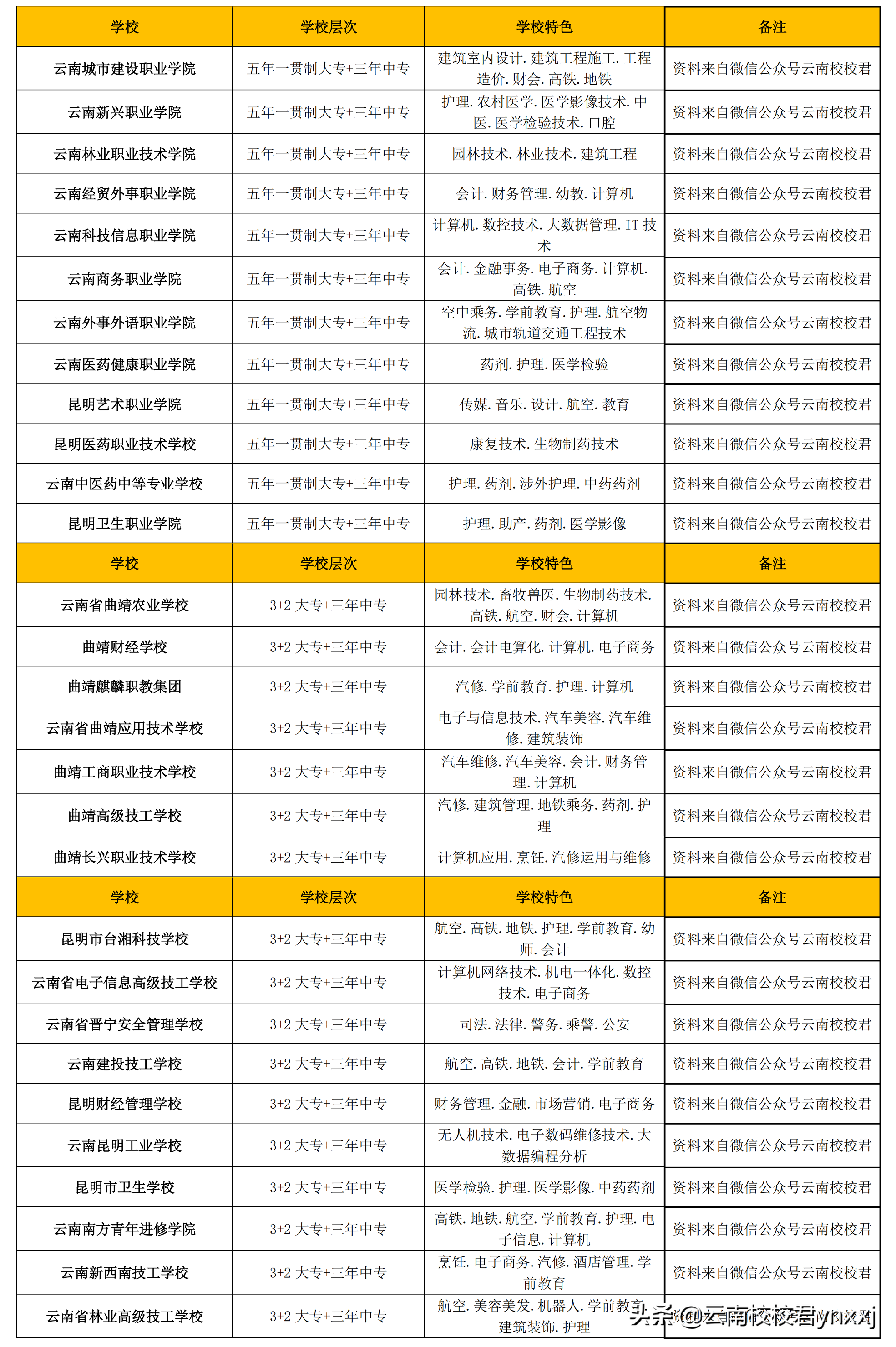 初中毕业大专录取分数线是多少？可以读云南外事外语职业学院吗？