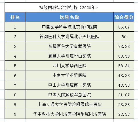 2020中国医院排行榜！28个科室全国前十医院都在这里，求医不迷路