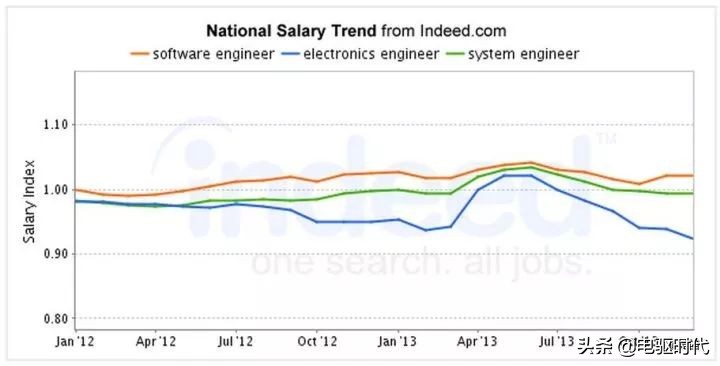 为什么在中国电子工程师不如搞软件的？
