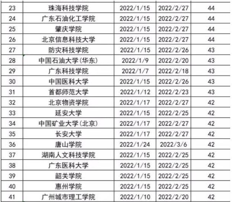 2022高校寒假排行榜出炉，最长假期59天，有些学校假期不到一个月