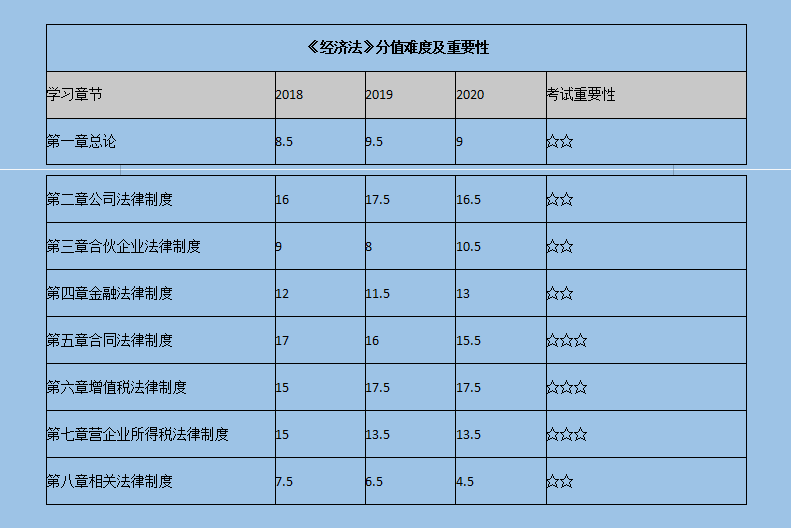 中级会计备考必看：各个章节分值占比，帮你轻松通关中级(附干货)
