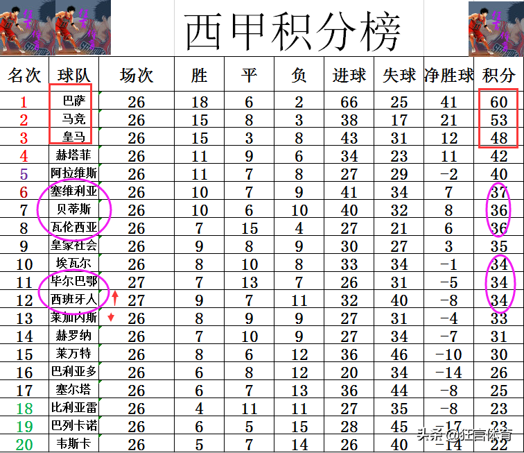 西班牙人反客为主抢分成功(西甲最新积分战报 武磊助攻西班牙人遭绝平 错失逼近欧战区良机)