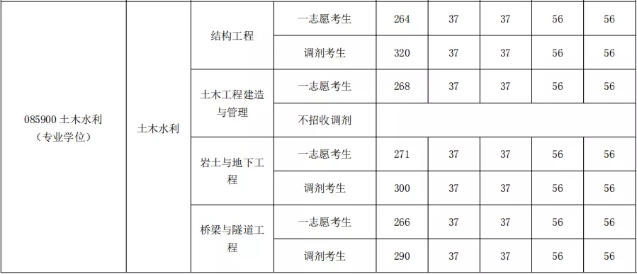 毕业不考研就只能进“工地”的专业！附：100所热门院校报录比