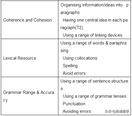 雅思考试评分标准是什么？雅思6分很难考吗