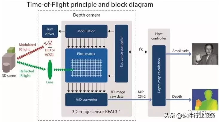 走近3D ToF摄像头，揭秘ToF传感器工作原理