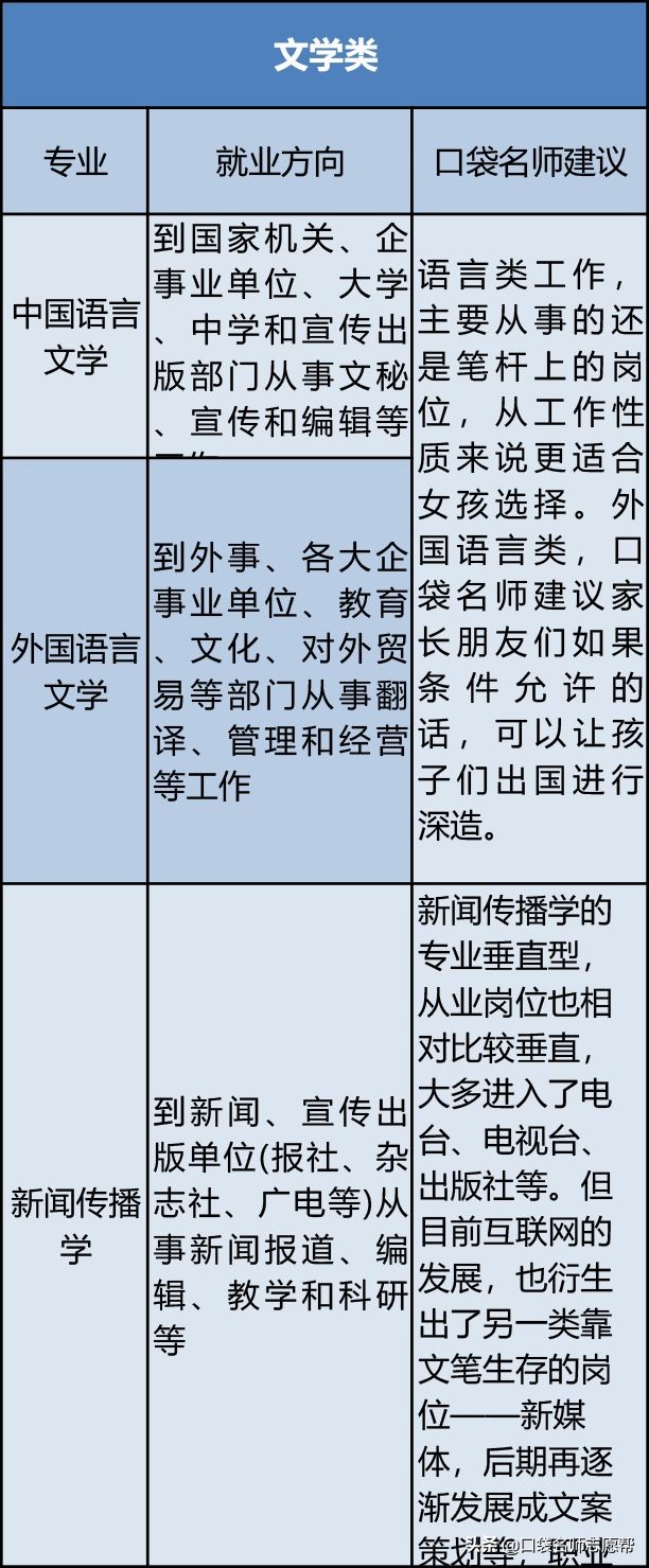 八大类专业的就业前景全解析，热门不等于好就业，千万别踩雷