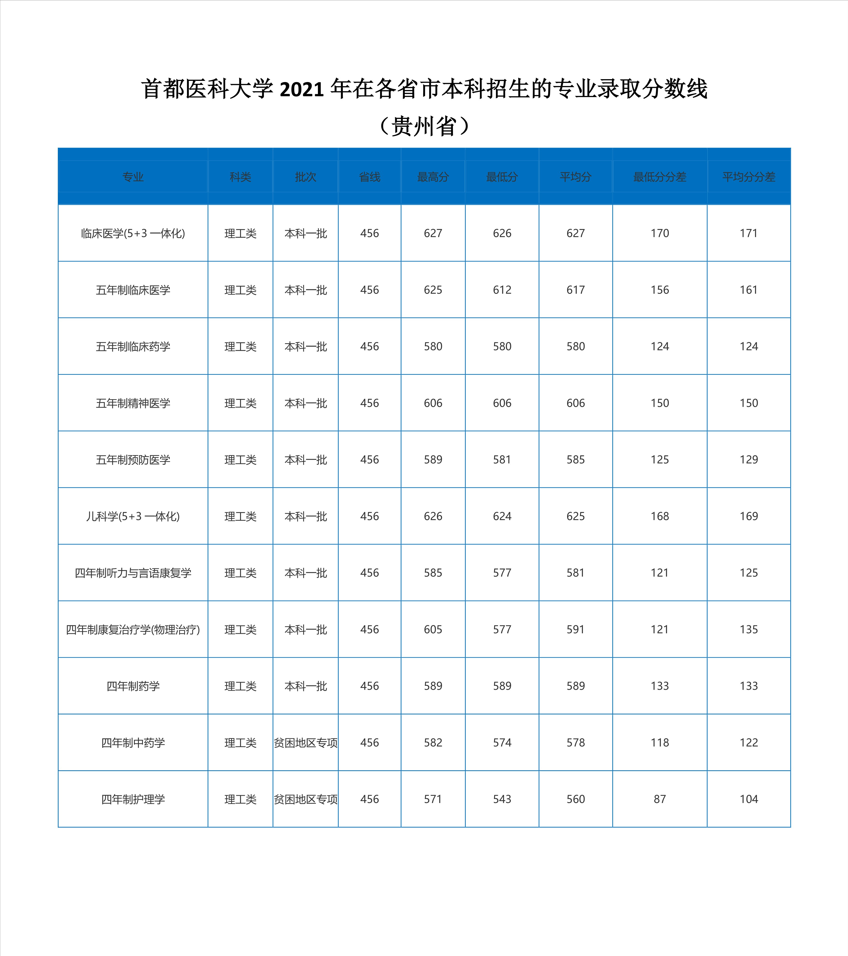 2022高考：首都医科大学2021年在各省市本科招生的录取分数线