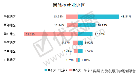 一校两地的中国石油大学，北京校区和山东校区，哪个实力更强？