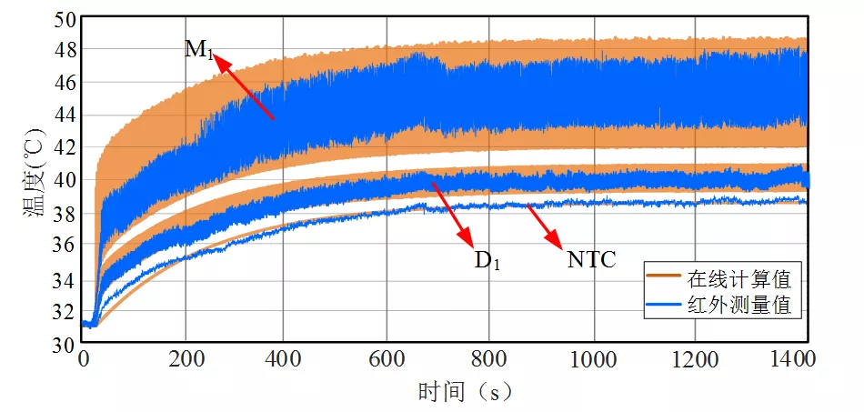 湖南大学科研团队提出碳化硅功率模块结温在线提取的新方法