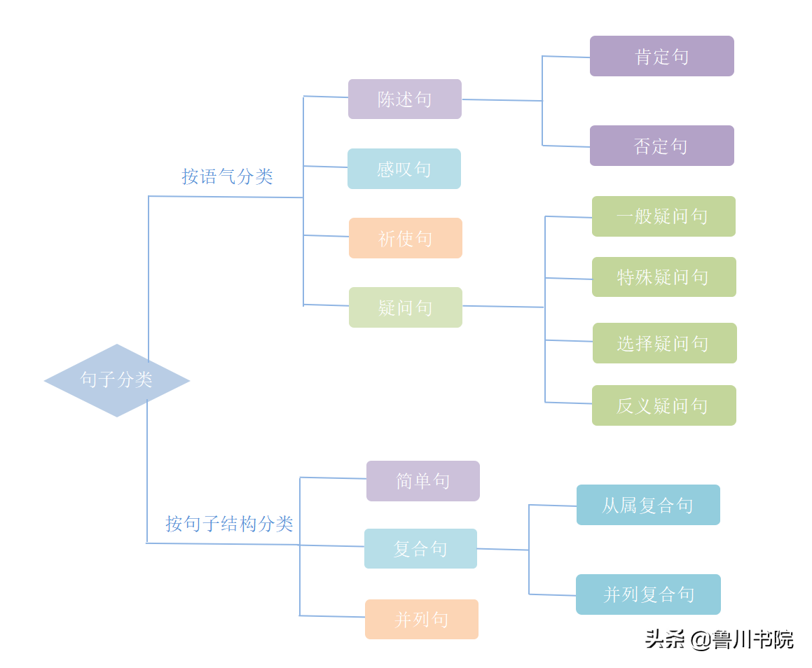 一图讲解英语句子的分类