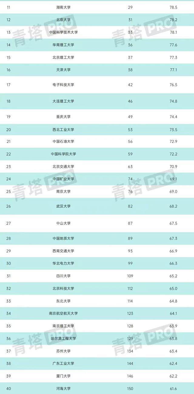 中國高校工科實力排名：187所大學上榜，哈工大僅次于清華居第二