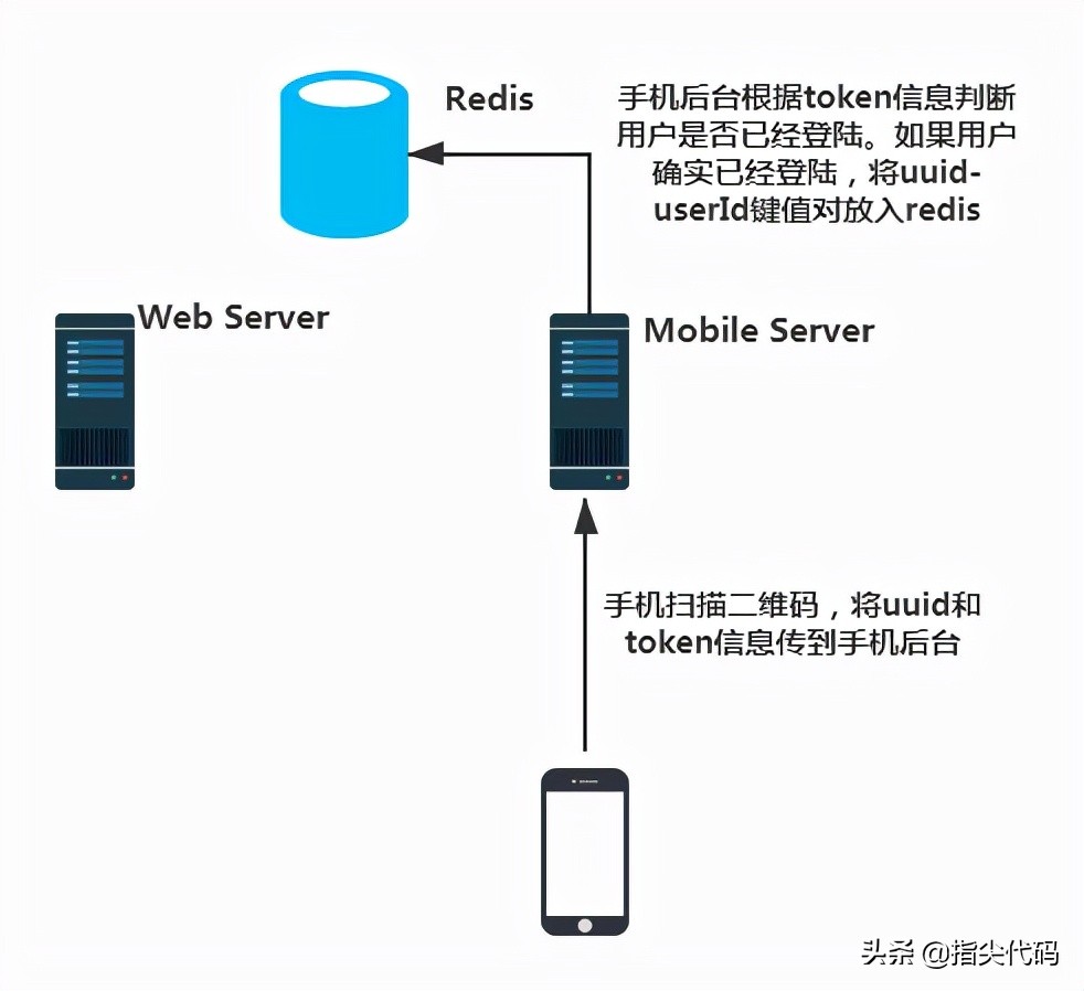 扫码登陆原理浅析