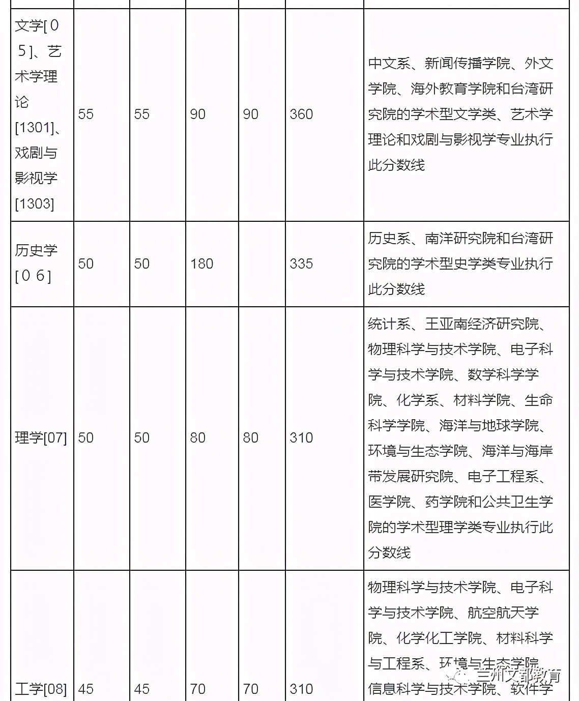 名校近5年大数据丨厦门大学