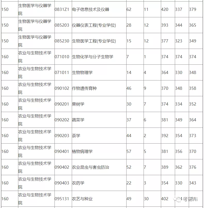 浙江大学2018-2019年硕士研究生报录比及平均分统计