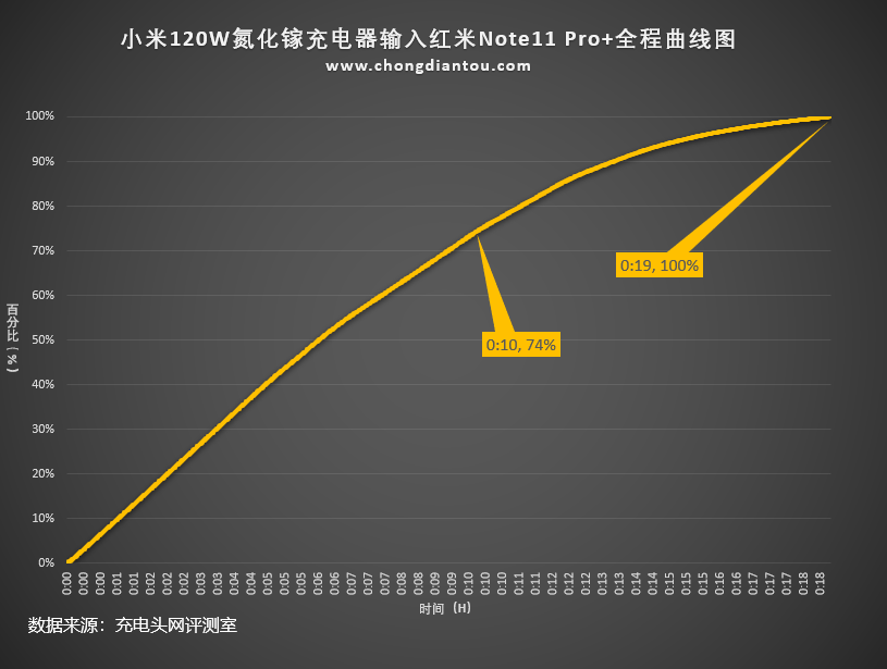 升级 USB-C 口，小米新款120W氮化镓充电器上手