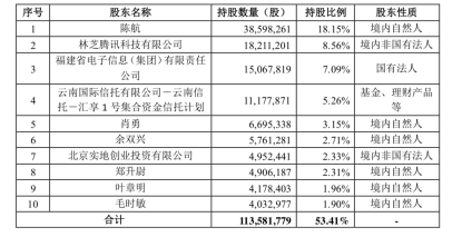 争夺财政管理软件公司博思软件：腾讯击败蚂蚁金服成为第二大股东