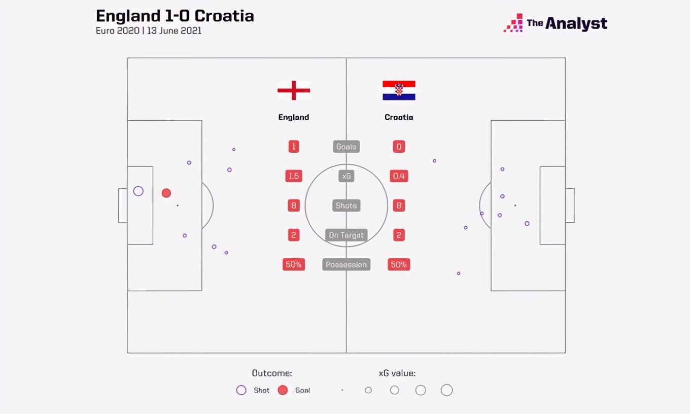 克罗地亚和英格兰该怎么选择(复盘英格兰1:0克罗地亚，听说很强的克罗地亚、听说很弱的英格兰)