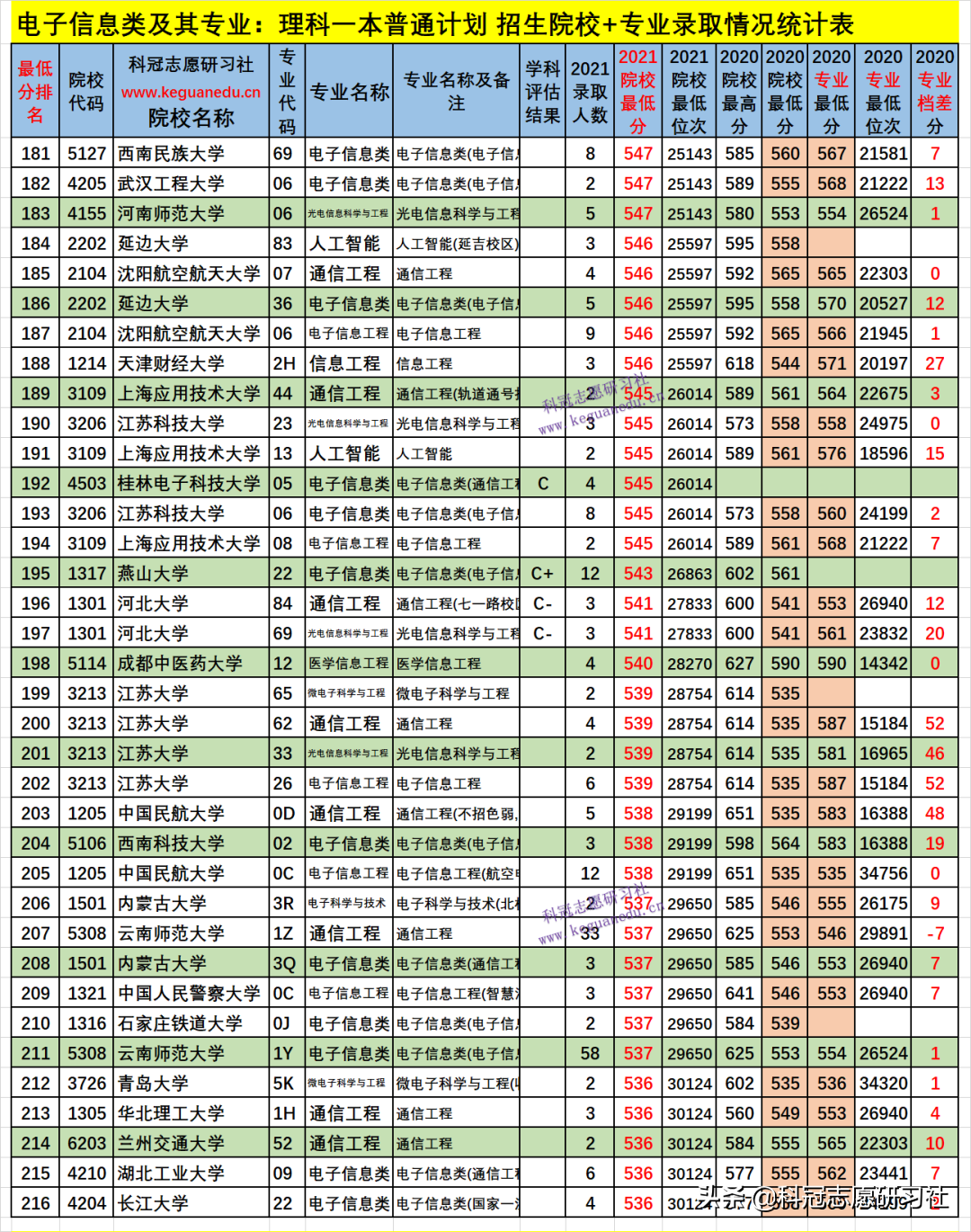 云南高考：电子信息类21个专业盘点！2021文理科本科录取报告