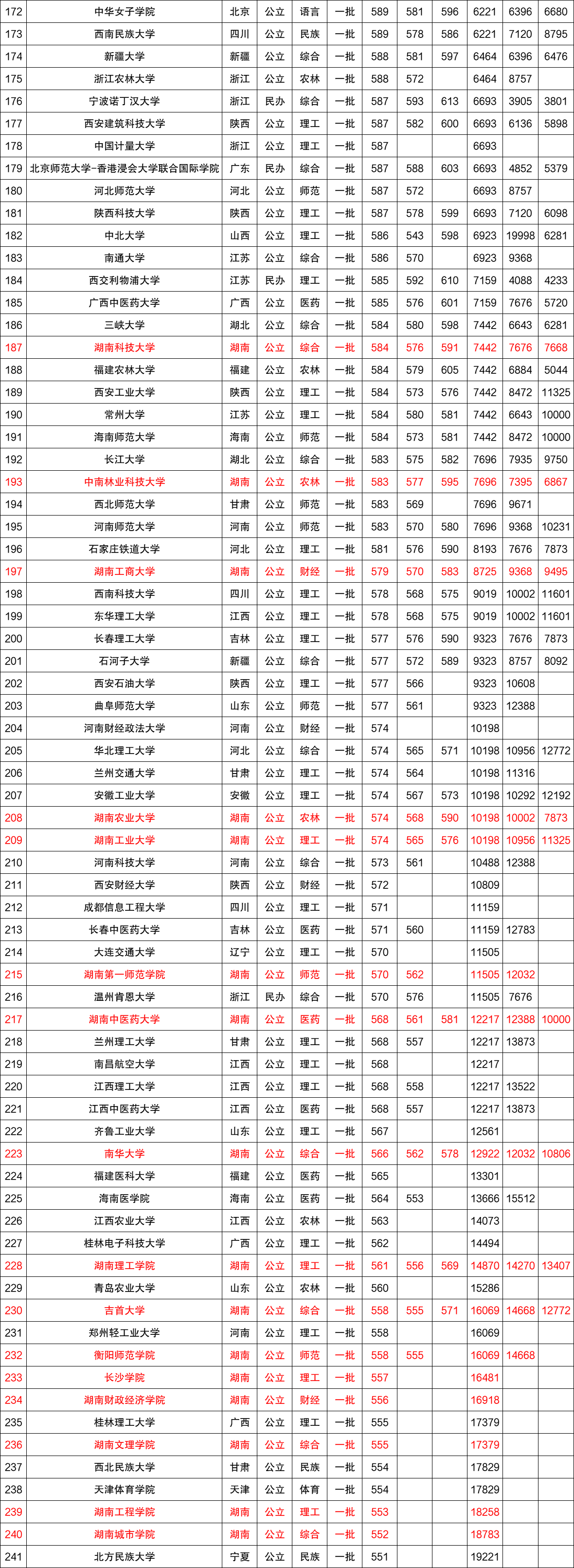 近三年全国各高校在湖南省一本录取分数线排名（含文理）