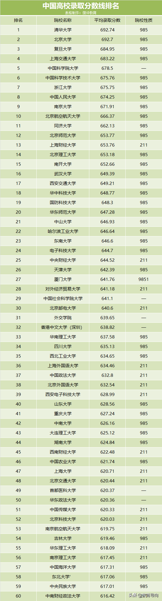 我国高校最新排名，以录取分数线为依据，北航闯进前10