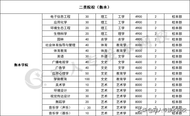 河北专接本招生院校学费汇总！这几所院校学费居然这么高