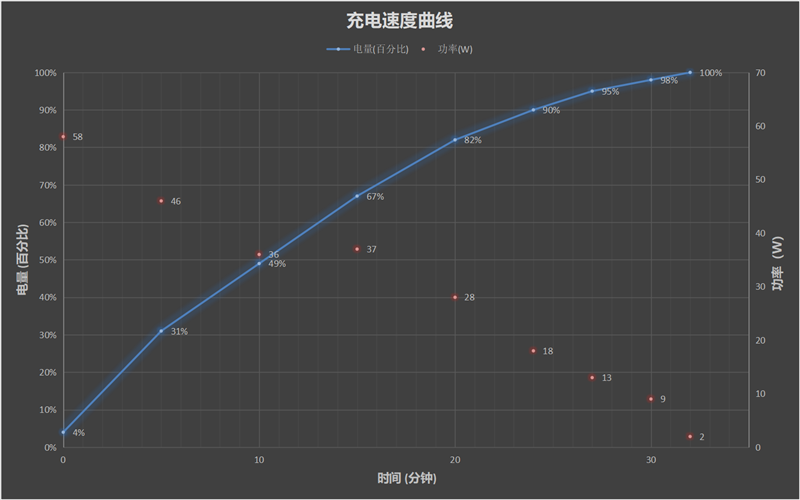 40W无线+65W有线双闪充王者！OPPO Ace2评测：最强性能与轻薄兼得