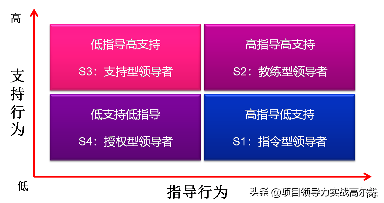 超级项目经理应该掌握的99种武器之60：情境领导