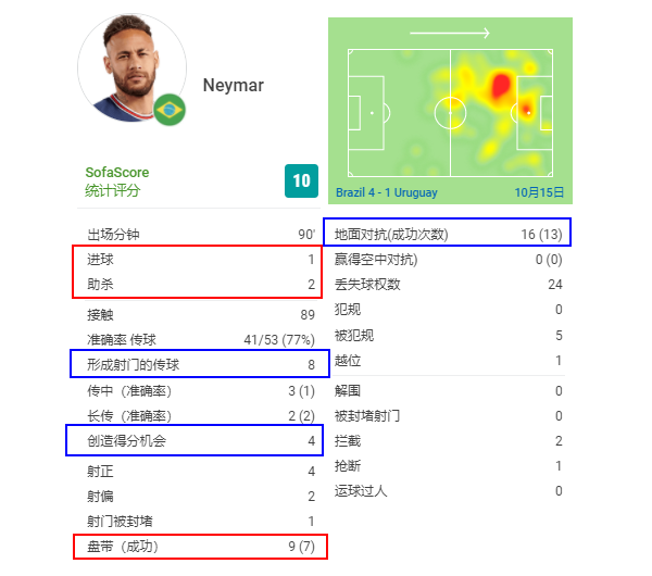 2018赛季世界杯的助攻王是谁(国家队助攻榜第一人！不是梅西不是C罗：内马尔突破50大关)