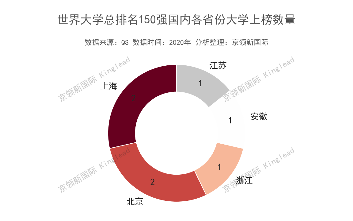 最新世界大学排名：复旦国内第5，跻身世界40强