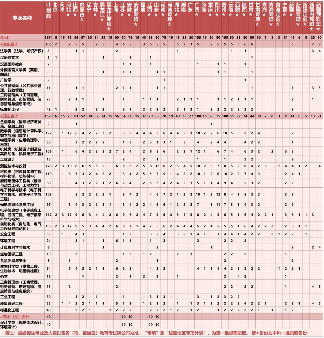 志愿填报 | 省外考生如何报考中国计量大学？（内含招生计划和历年情况）