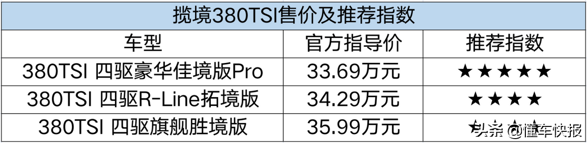尺寸够大、配置具备豪华感，到店探访大众全新SUV揽境