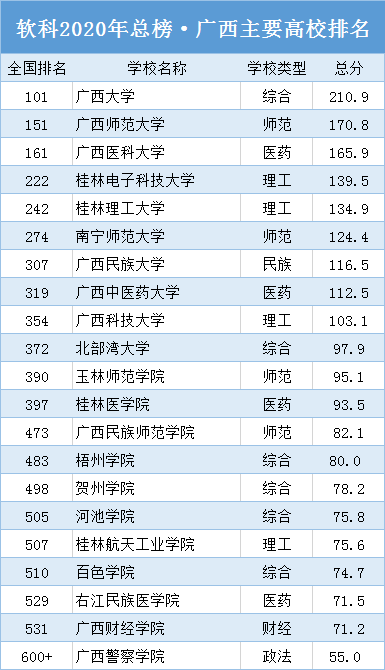 软科2020中国大学排名发布，广西21所高校上榜，看看名次如何？