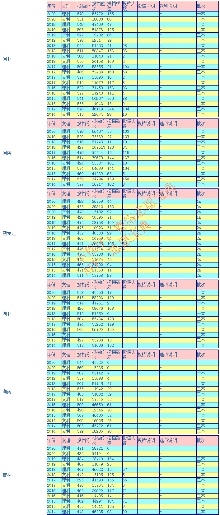 兰州理工大学录取分数线是多少（附14-20年各省录取分数线）