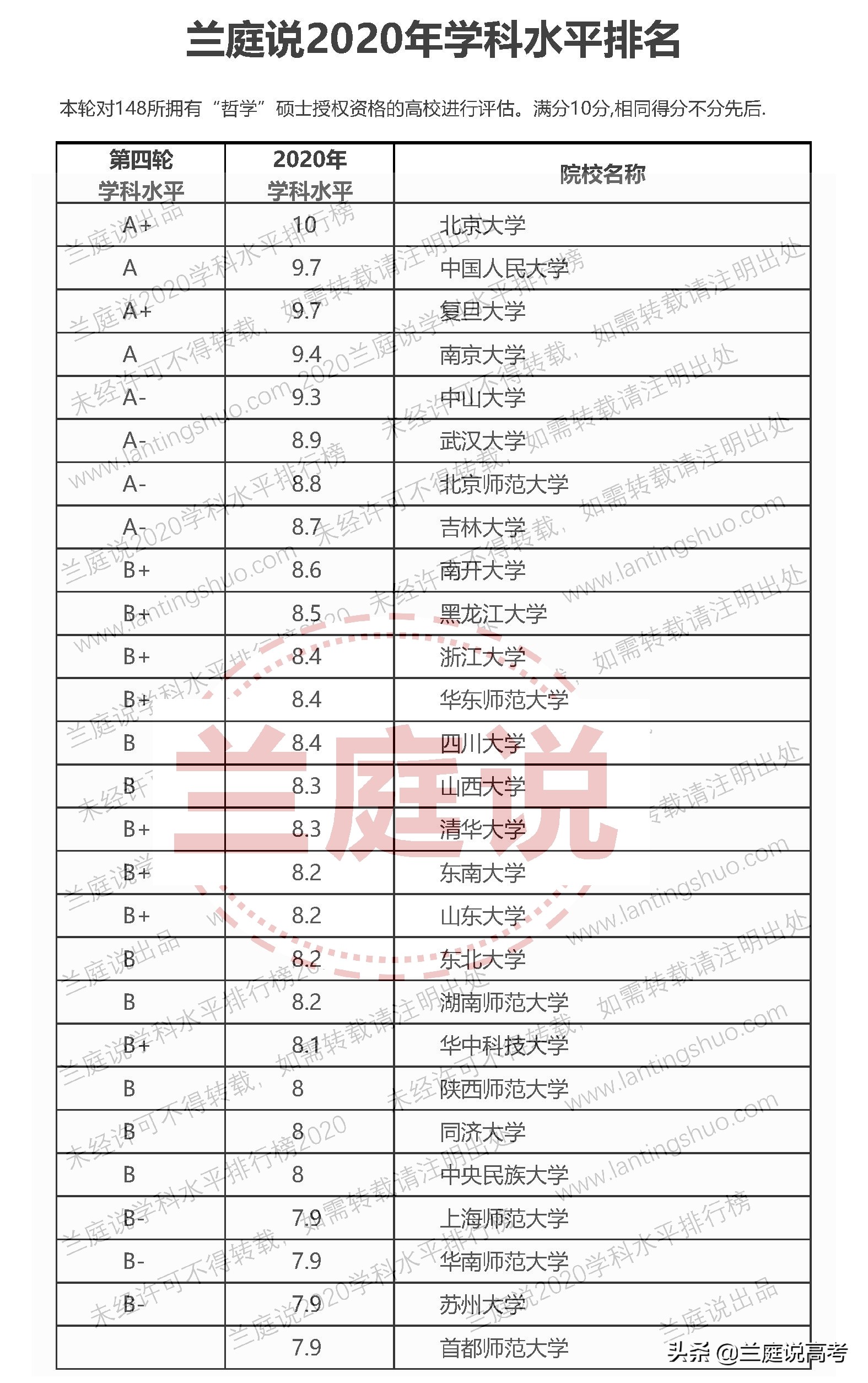 2020全国大学哲学学科水平排名
