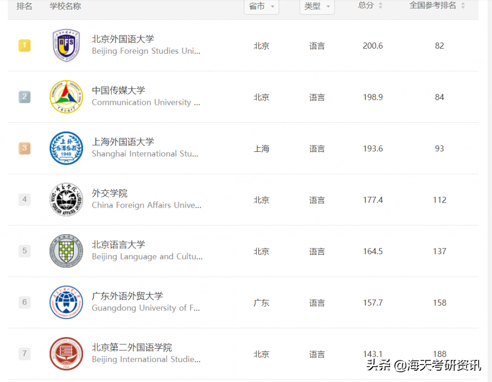 最新！2021中国大学排名发布！看看你的目标院校排第几