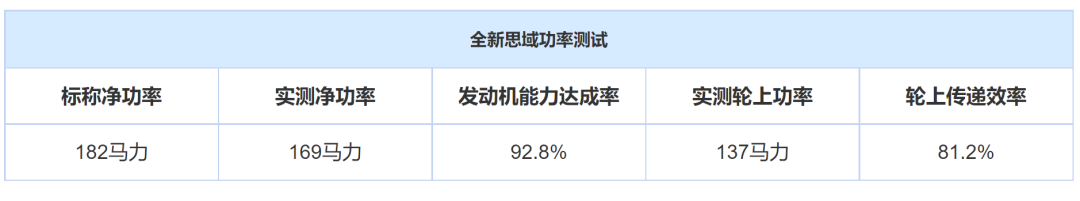 实际动力打八折，最差红旗H9仅67%，发动机动力虚标是普遍做法？