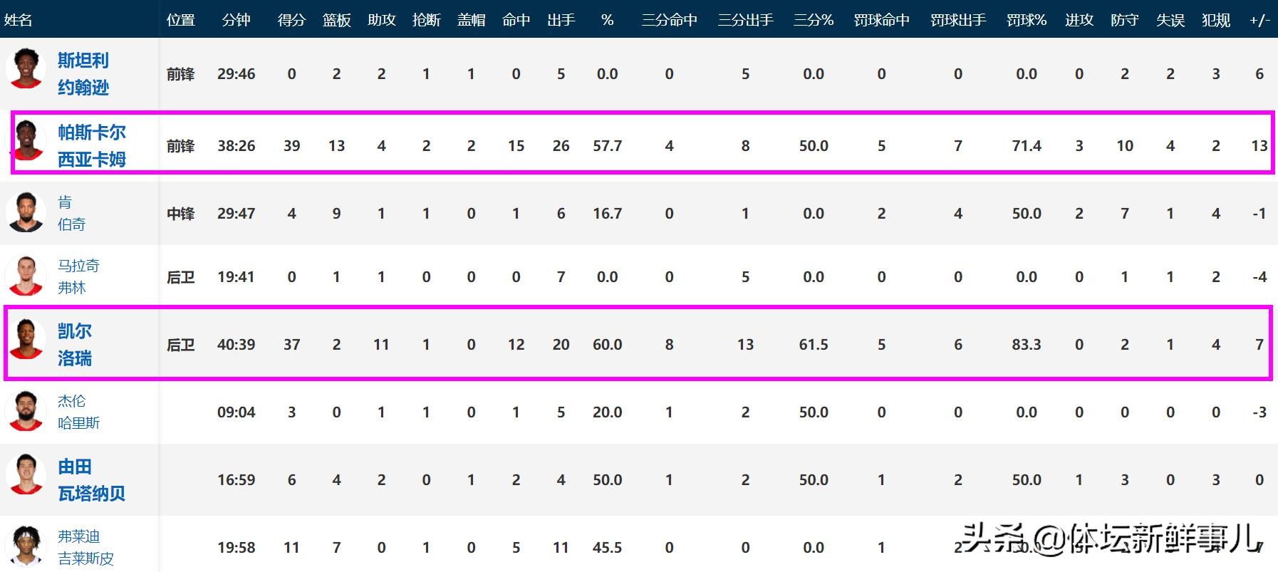 NBA湖人vs猛龙(输球又输人！湖人114-121猛龙，詹姆斯惹争议，谁注意洛瑞举动)