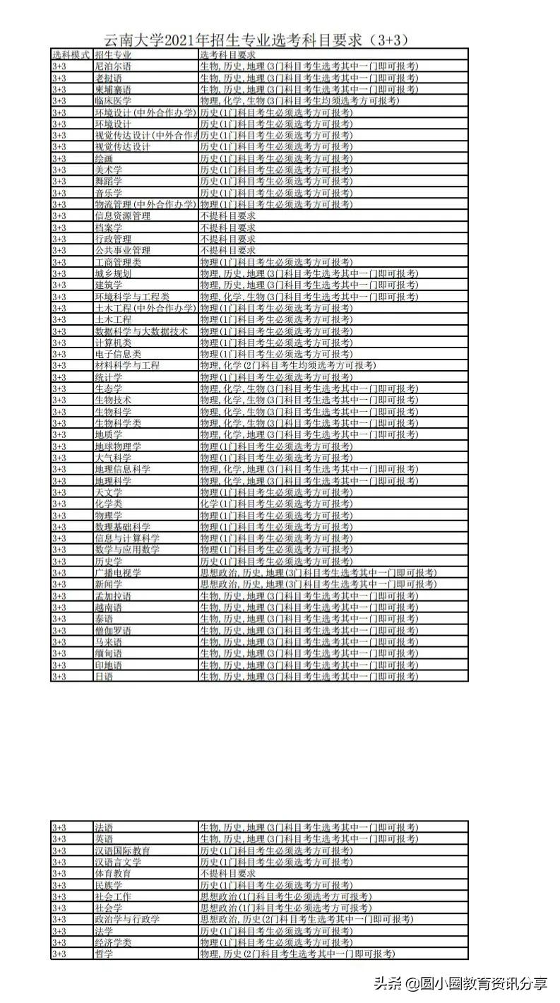 2021年高考 云南大学2021年招生专业选考科目要求汇总