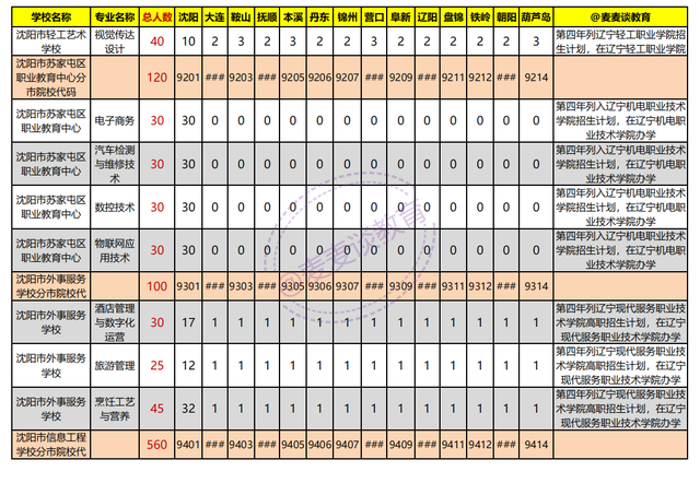 辽宁2021年初中起点非师范类五年制高职学校录取分数线+计划出炉