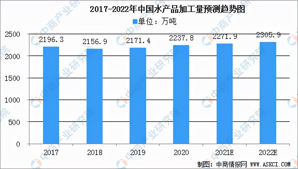 2022年中國水產品加工產業(yè)鏈全景圖上中下游市場及企業(yè)分析