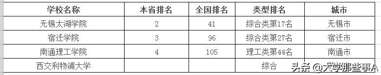 2021年江苏省大学排名，南京师范大学位居第五